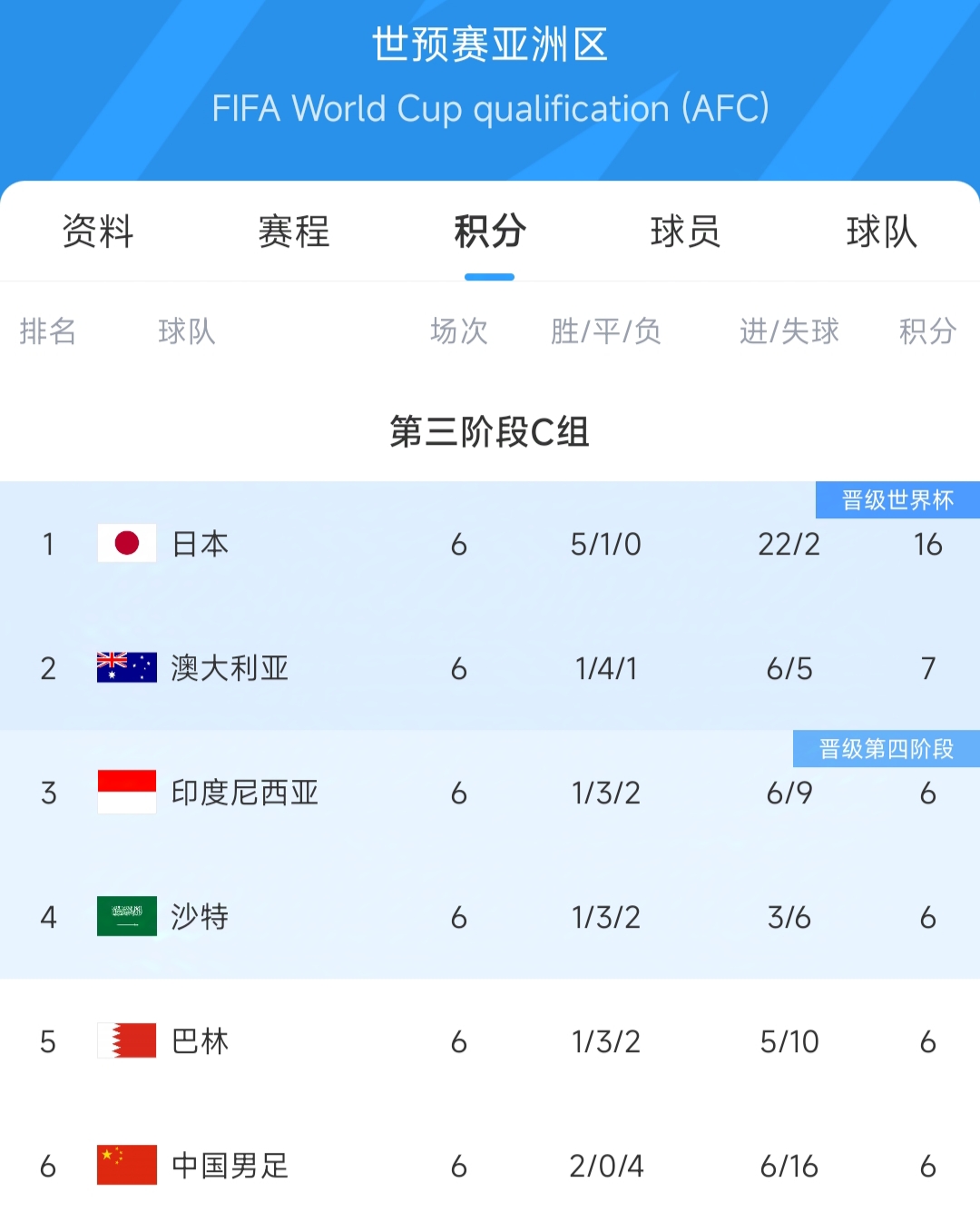 关于意大利队在关键比赛中表现出色，领先积分榜的信息