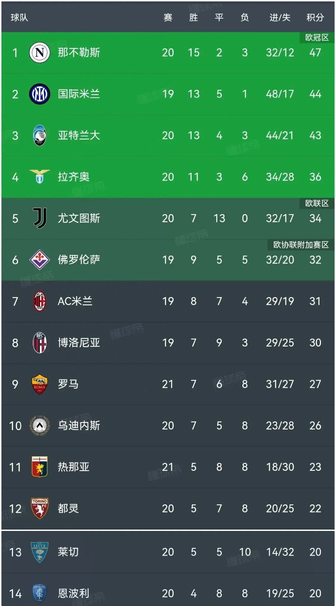 关于意大利队在关键比赛中表现出色，领先积分榜的信息