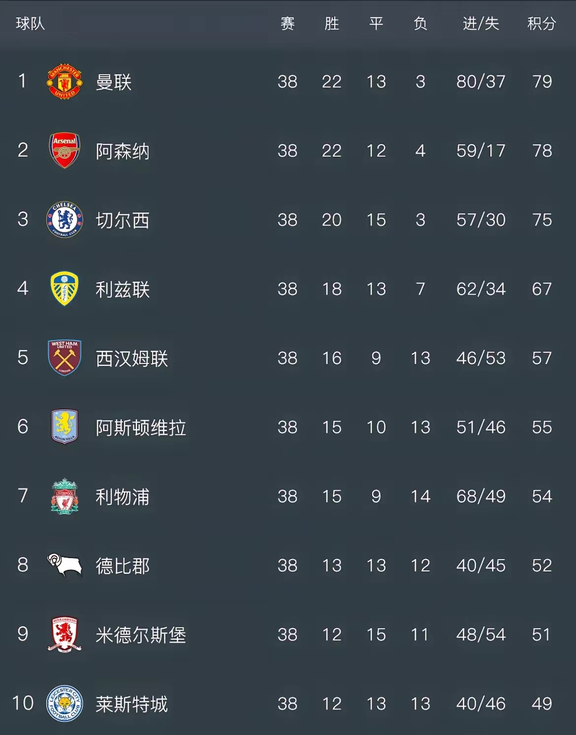 利兹联大胜曼城，积分榜大幅上升一举攀升至第三的简单介绍